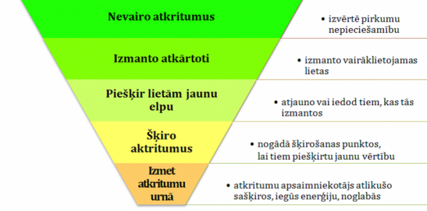 Priekšlikumi iedzīvotāju sekmīgākai iesaistei dalītā atkritumu savākšanā jeb šķirošanā