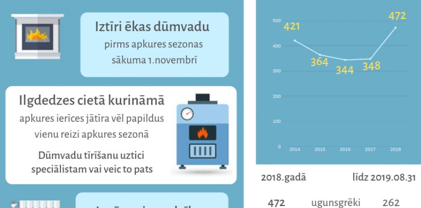 Pirms apkures sezonas parūpējies par sava mājokļa ugunsdrošību!