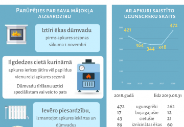 Pirms apkures sezonas parūpējies par sava mājokļa ugunsdrošību!